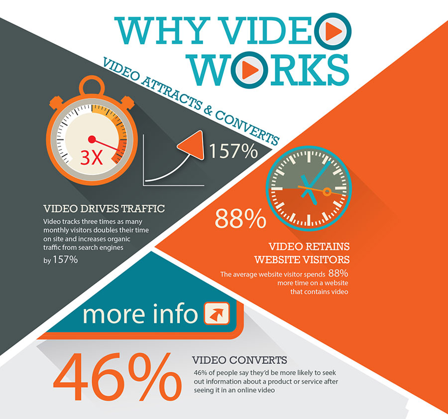 mediaguyz why video works